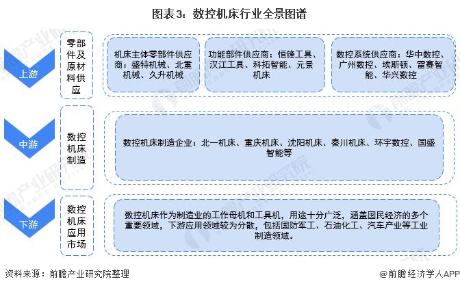 圖表3:數(shù)控機(jī)床行業(yè)全景圖譜