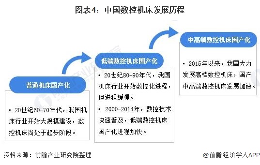 圖表4:中國數(shù)控機(jī)床發(fā)展歷程