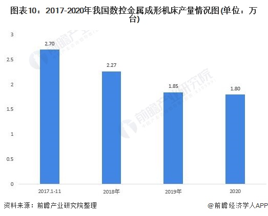 圖表10:2017-2020年我國數(shù)控金屬成形機(jī)床產(chǎn)量情況圖(單位：萬臺(tái))