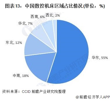 圖表13:中國數(shù)控機(jī)床區(qū)域占比情況(單位：%)